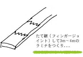 たて継(フィンガージョイント)して3m~4mのラミナをつくり...